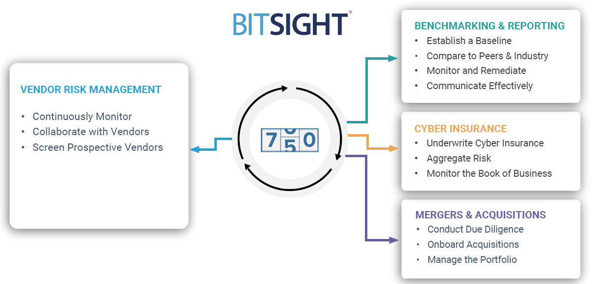 BitSightの優れたインターフェース