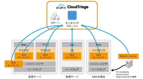 CloudTriage RCAサービス エージェント・インストール・ポイント