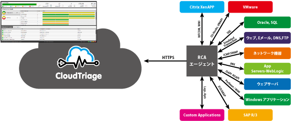 CloudTriage 最適な監視項目を自動設定