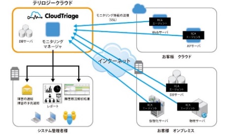 CloudTriage RCAサービスの提供イメージ