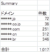 漏洩しているクレデンシャル情報の調査の図