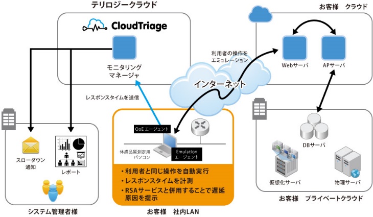 CloudTriage QoEサービスの機能1