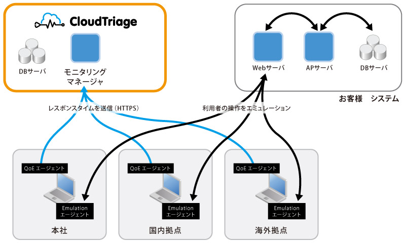 CloudTriage QoEサービスの機能2