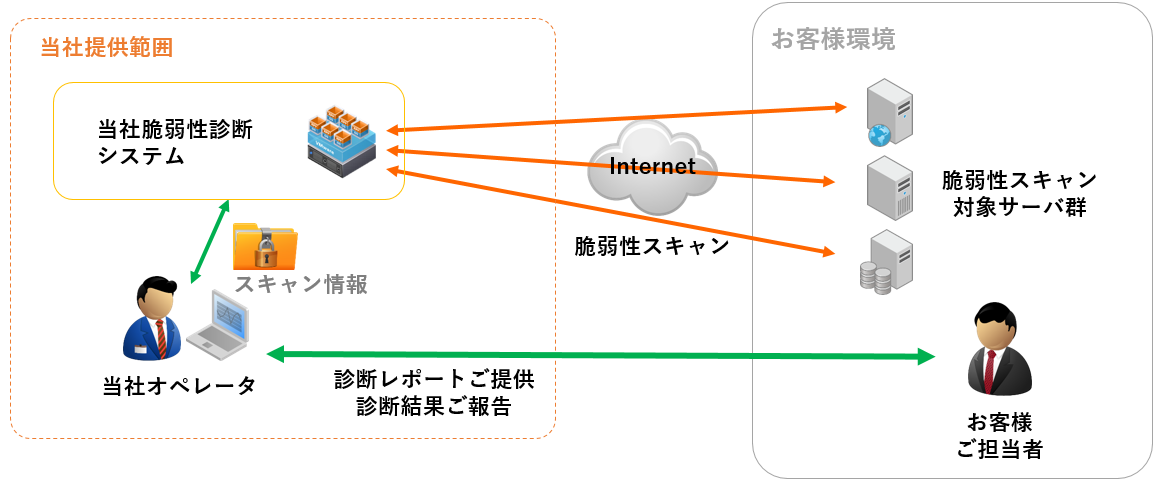 プラットフォームの脆弱性スキャン