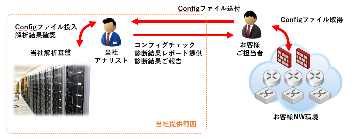 ネットワークの脆弱性診断