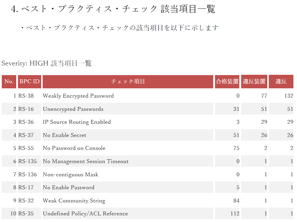 レポートの例 ネットワーク機器のコンフィグ確認