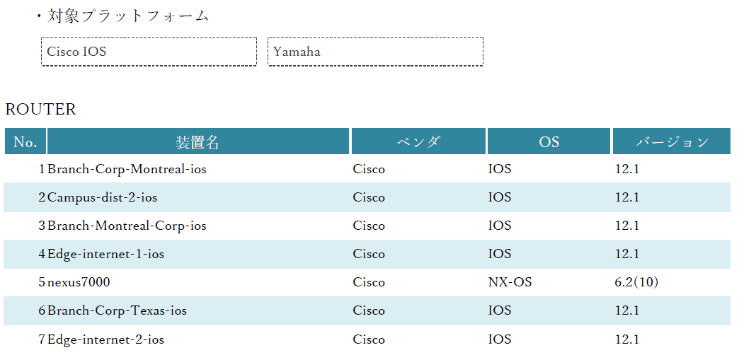 レポートの例 ネットワーク機器のコンフィグ確認