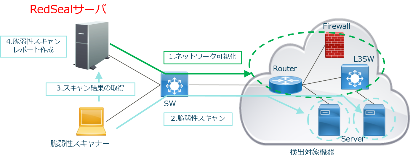 RedSeal及び脆弱性スキャナのシステム構成例
