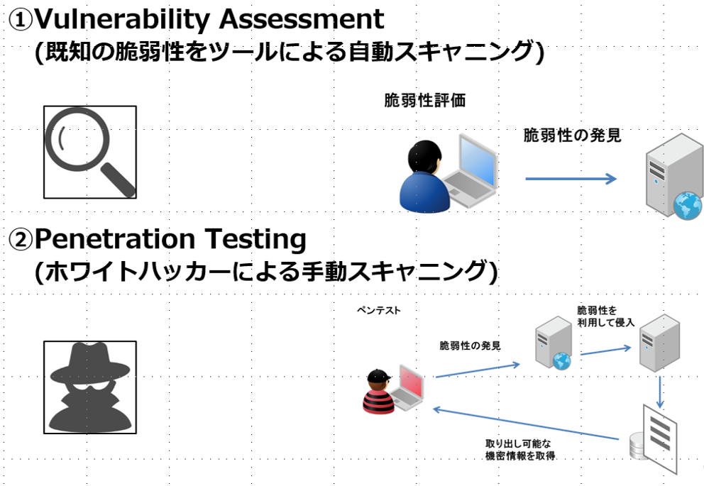 ペネトレーションテストとは