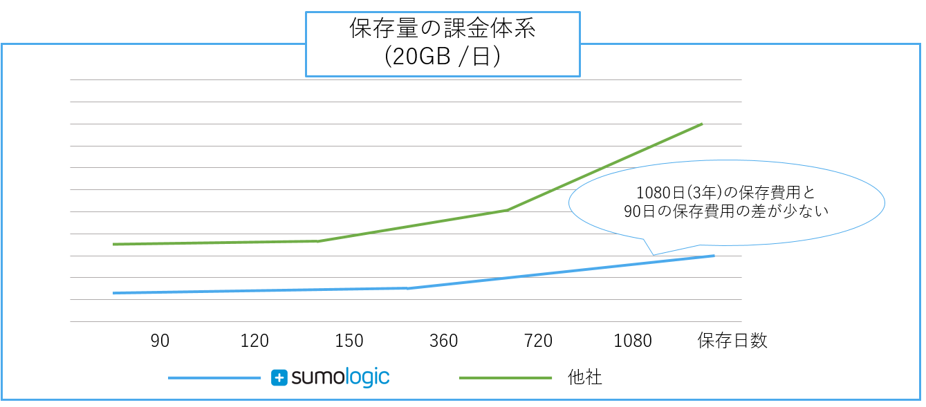 ～ログの保存期間～