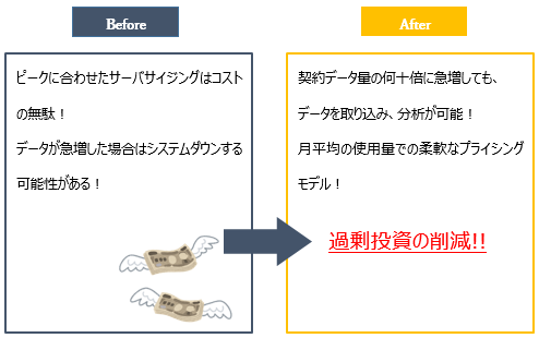 ケース２：ログデータ急増への対応