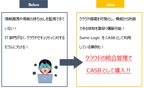 ケース３：CASB（Cloud Access Security Broker）導入