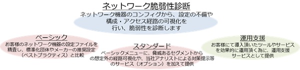 ネットワーク脆弱性診断サービスメニュー