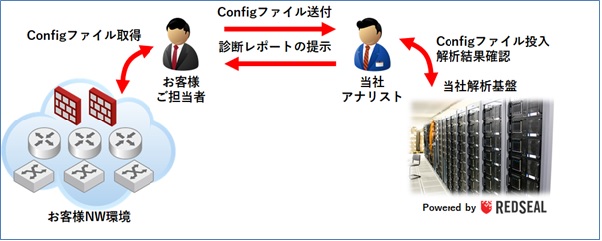 ネットワーク脆弱性診断サービス