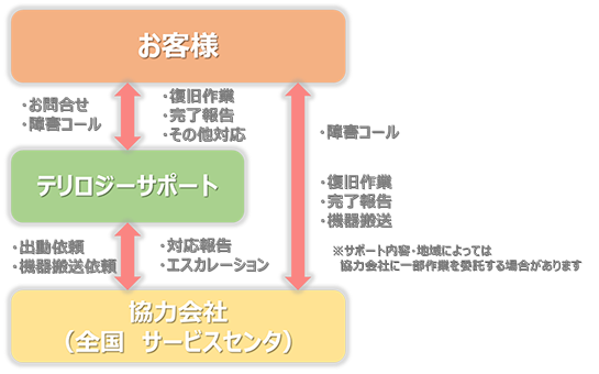 構築サポート体制