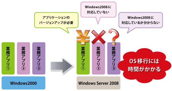 移行期間中の脆弱性対策が必要