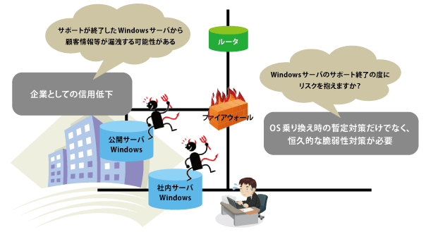 脆弱性を攻撃されるとどうなるのか？