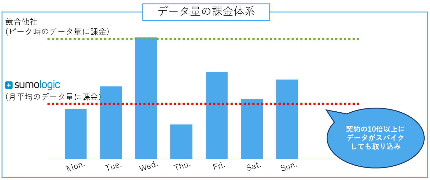 ～ログの取得量～