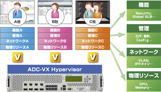 ADC-VX Hypervisor