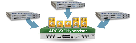 【ADC-VX】 1筐体上で複数ADCの集約、拡張が可能に！