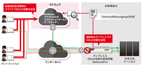 ハイブリッド型クラウドDDoSプロテクションサービス