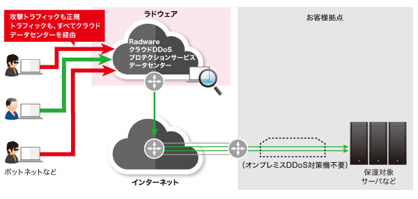 常時接続（Always-on）型クラウドDDoSプロテクションサービス