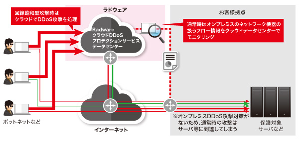 オンデマンド型クラウドDDoSプロテクションサービス