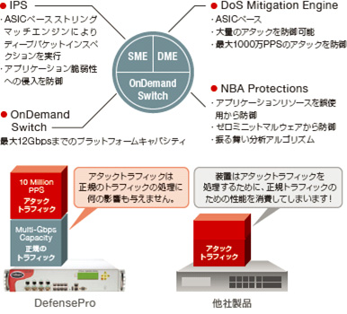 Defensepro Ddos対策 株式会社テリロジー