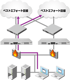 クラウドサービス利用に伴う回線逼迫への対策としてマルチホーミングを導入