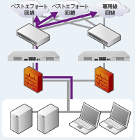 低価格な回線を有効活用しインターネットの可用性を向上