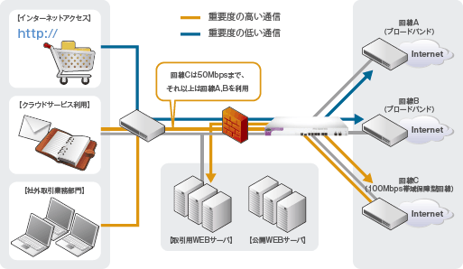 マルチホーミングによるアプリケーション最適化