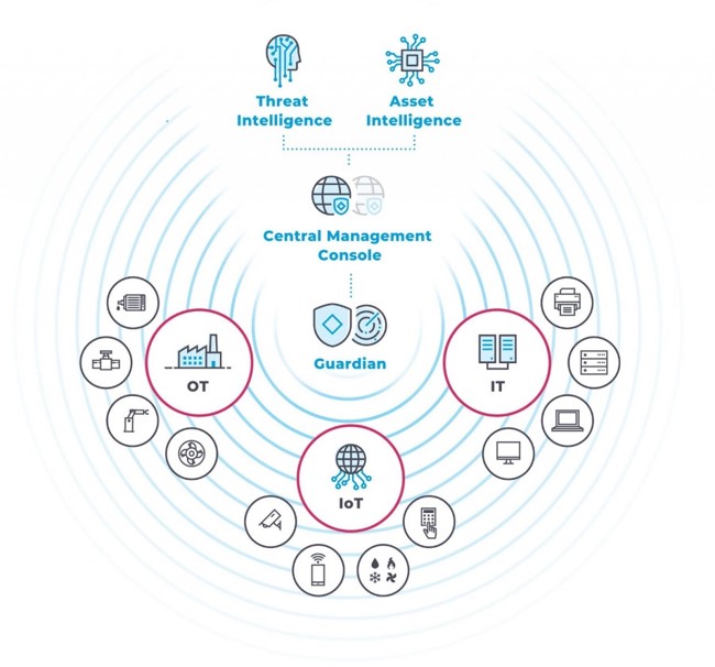 OT and IoT Protection