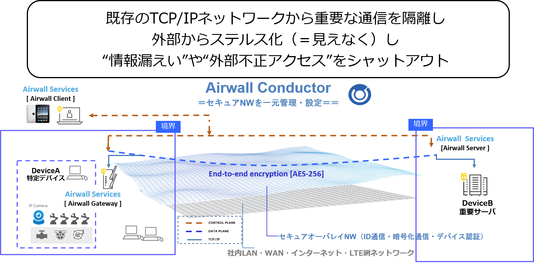 【Tempered】Airwall ConductorのGUI上での操作で既存ネットワークを変更せずに簡単にマイクロセグメンテーションNWを作成可能