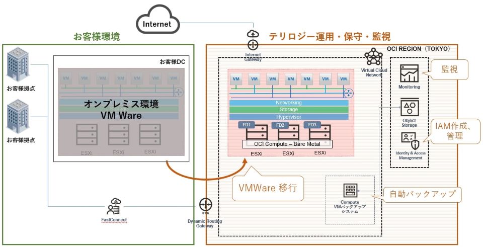 移行サービス概要図