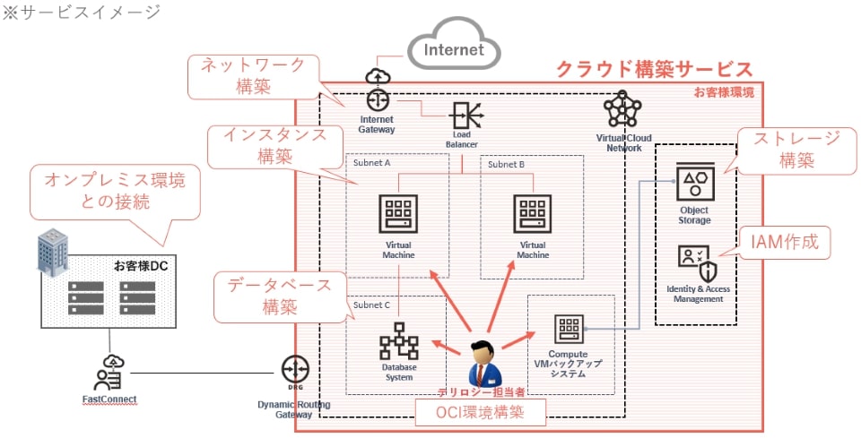 構築サービス_イメージ図