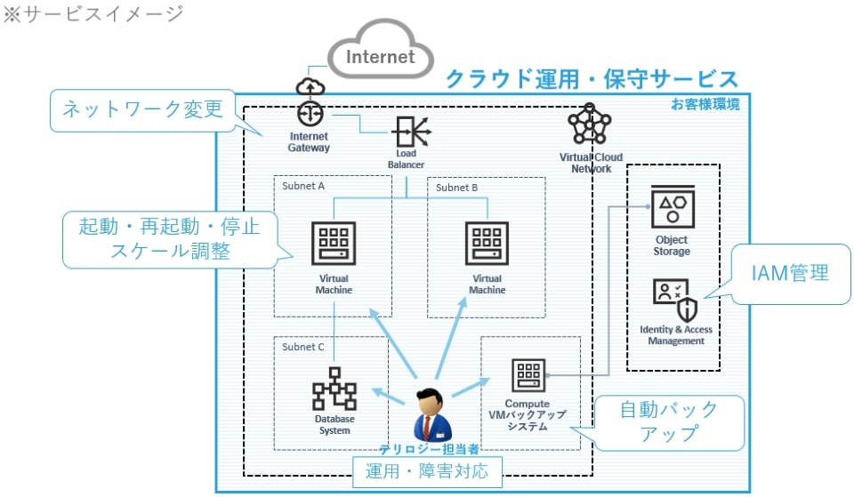 運用、保守サービス_イメージ図