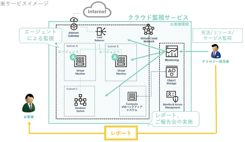 監視サービス_イメージ図