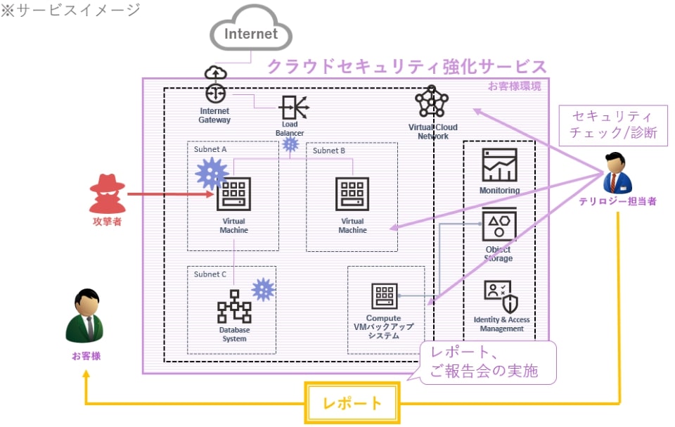 セキュリティ強化サービス_イメージ図