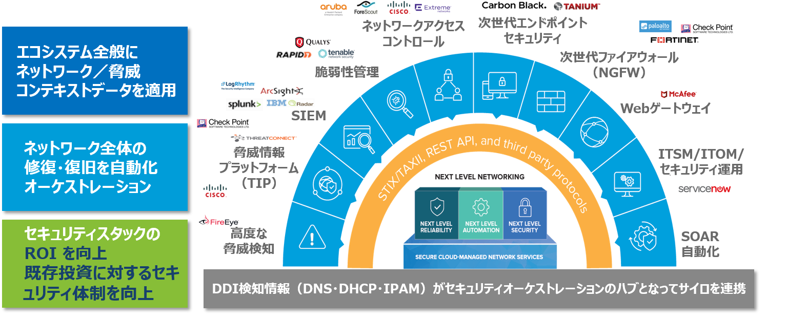 セキュリティオーケストレーションでサイロを自動連携