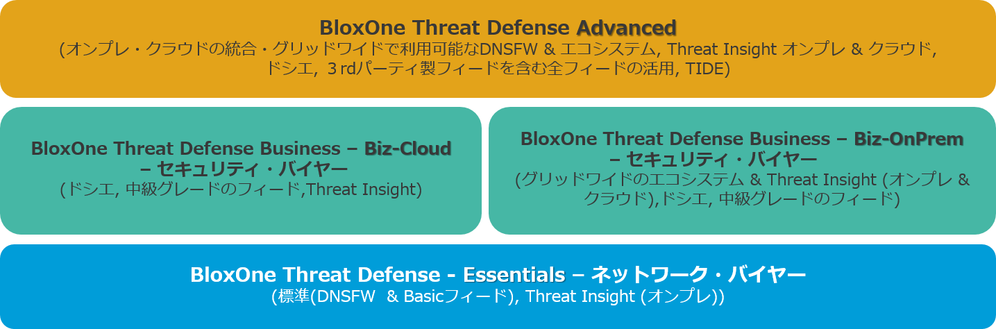 BloxOne Threat Defense パッケージ