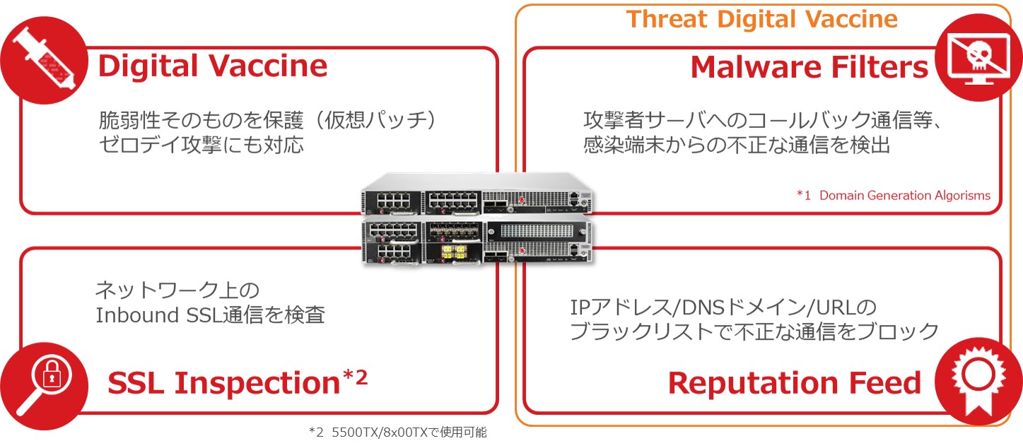 Trend Micro TippingPoint 機能の図1