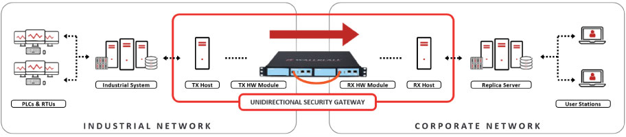 Unidirectional Security Gateways