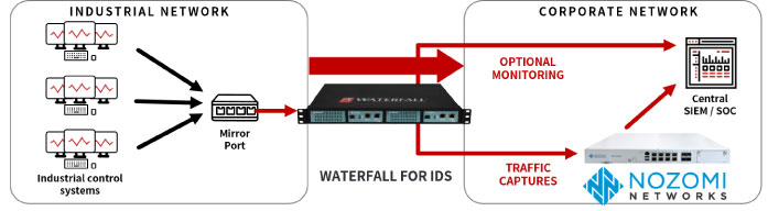 Waterfall for IDS