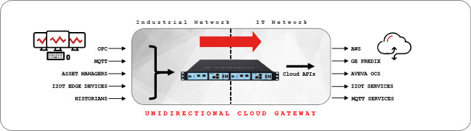 Unidirectional Cloud Gateway