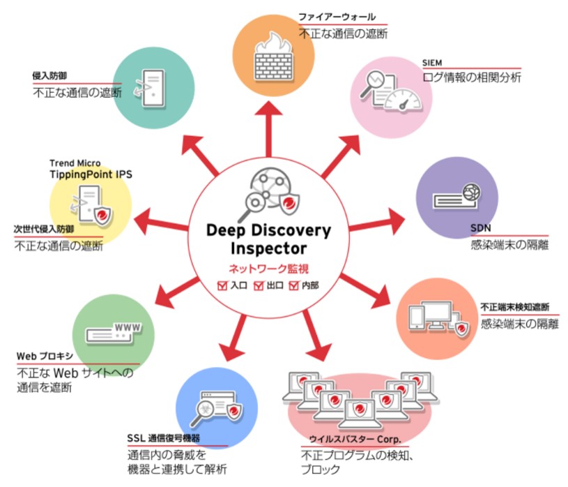 検知後の対処を自動化する連携