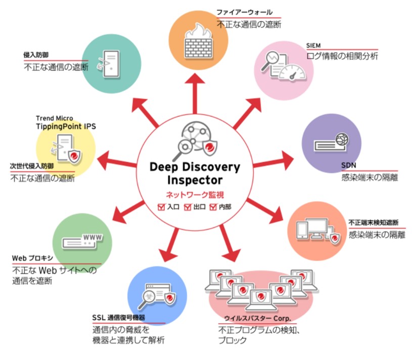 検知後の対処を自動化する連携