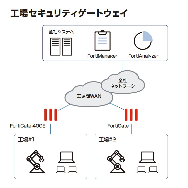 工場セキュリティゲートウェイ