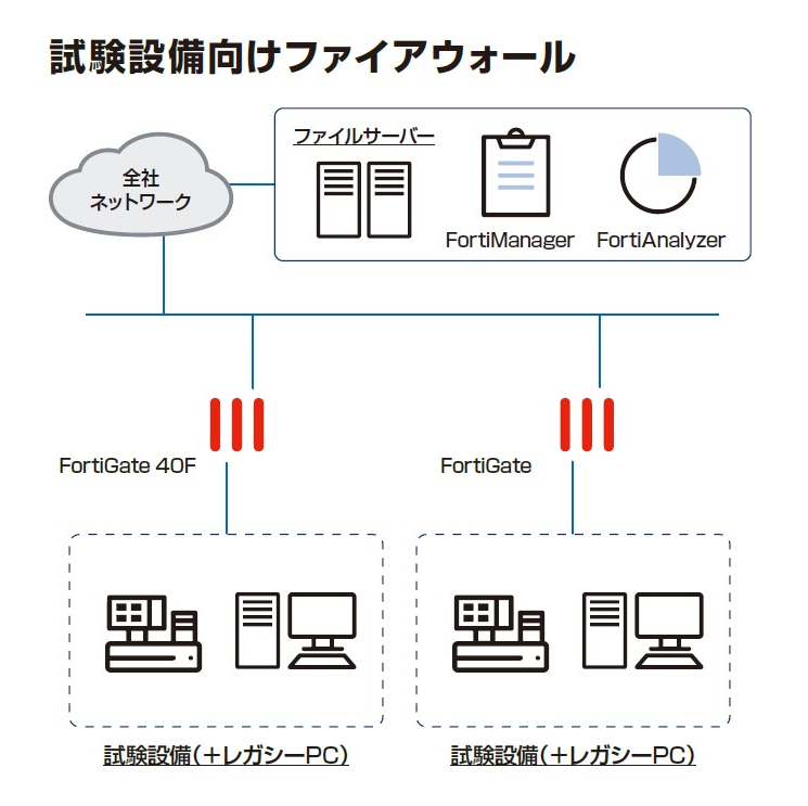 試験設備向けファイアウォール