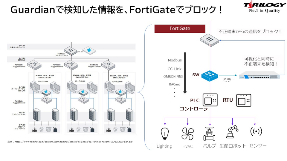 Guardianで検知した情報を、Fortigateでブロック！