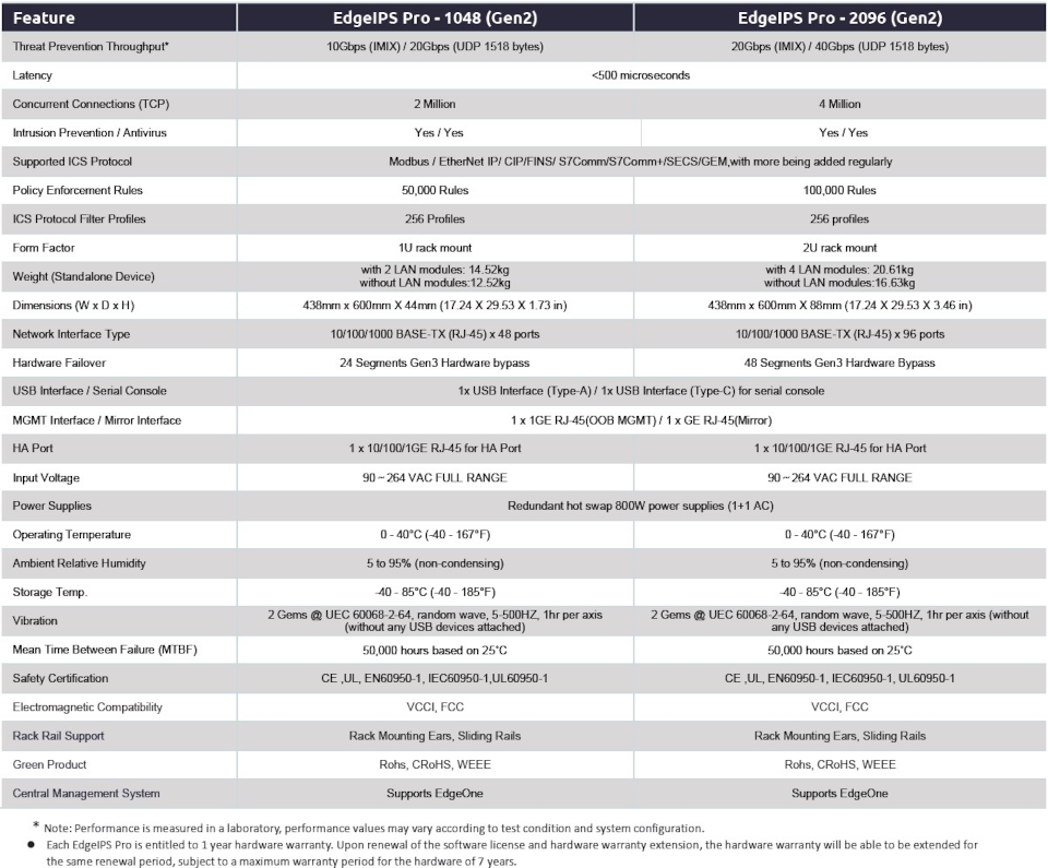 EdgeIPS Pro - 1048 / 2096 製品仕様